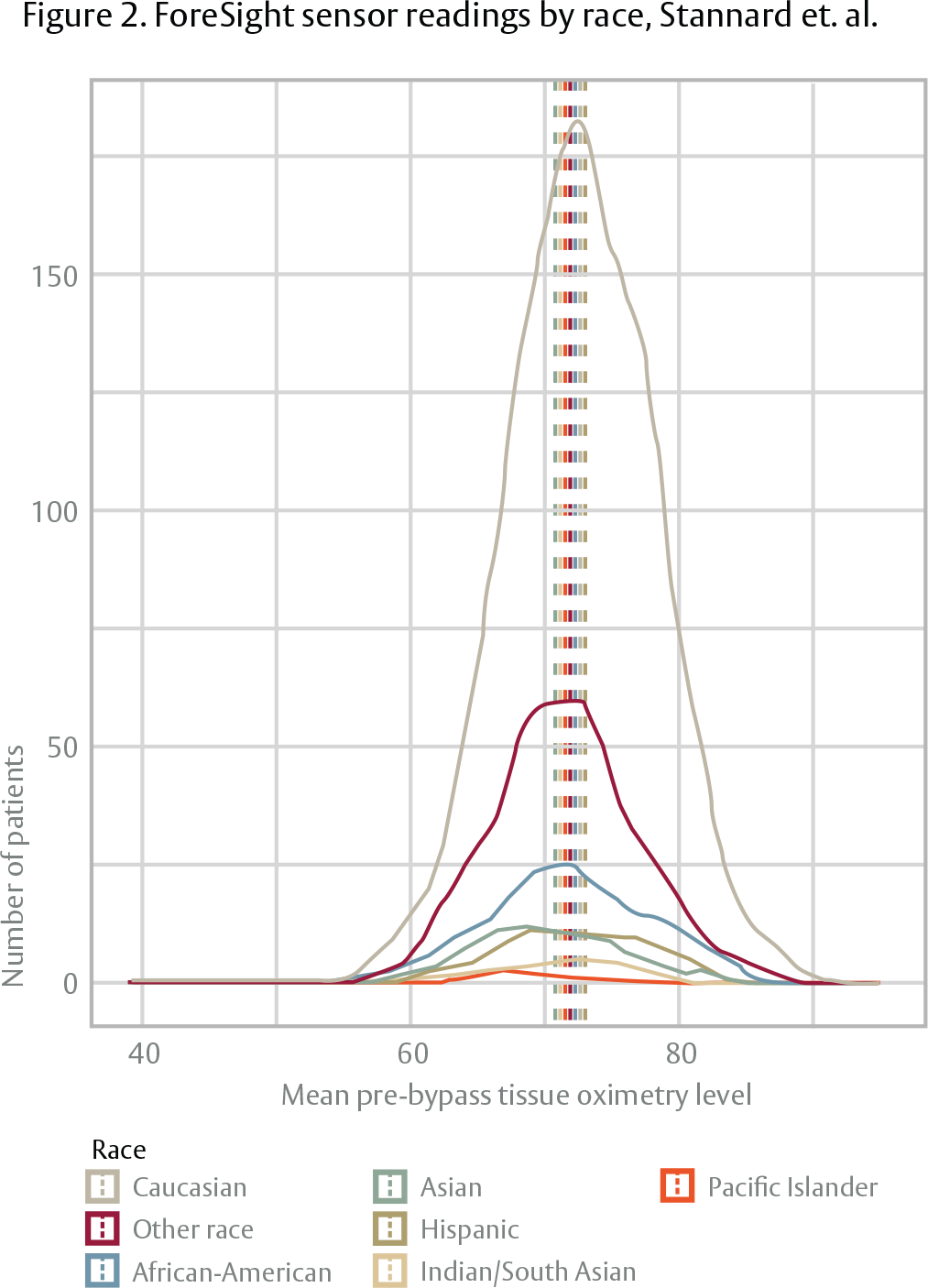 Abbildung 2. Messwerte des ForeSight Sensors nach ethnischer Herkunft, Stannard et. al.